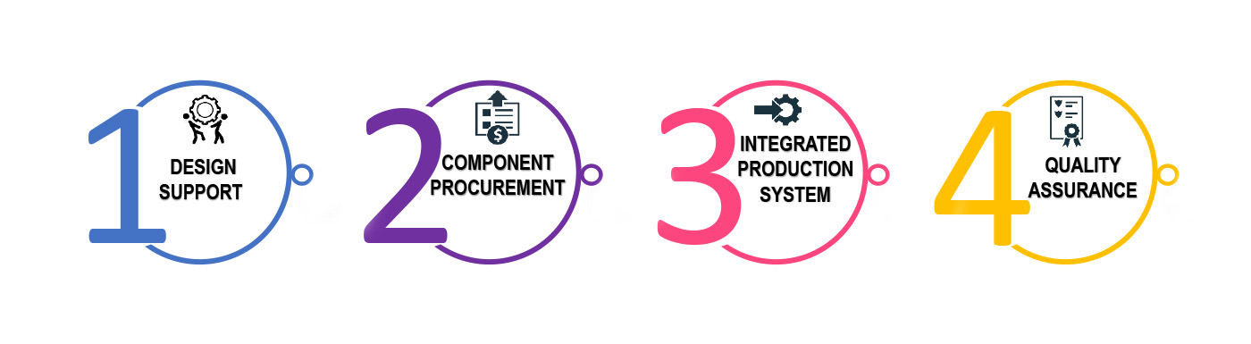 (Electronic Manufacturing Service) EMS Business Workflow