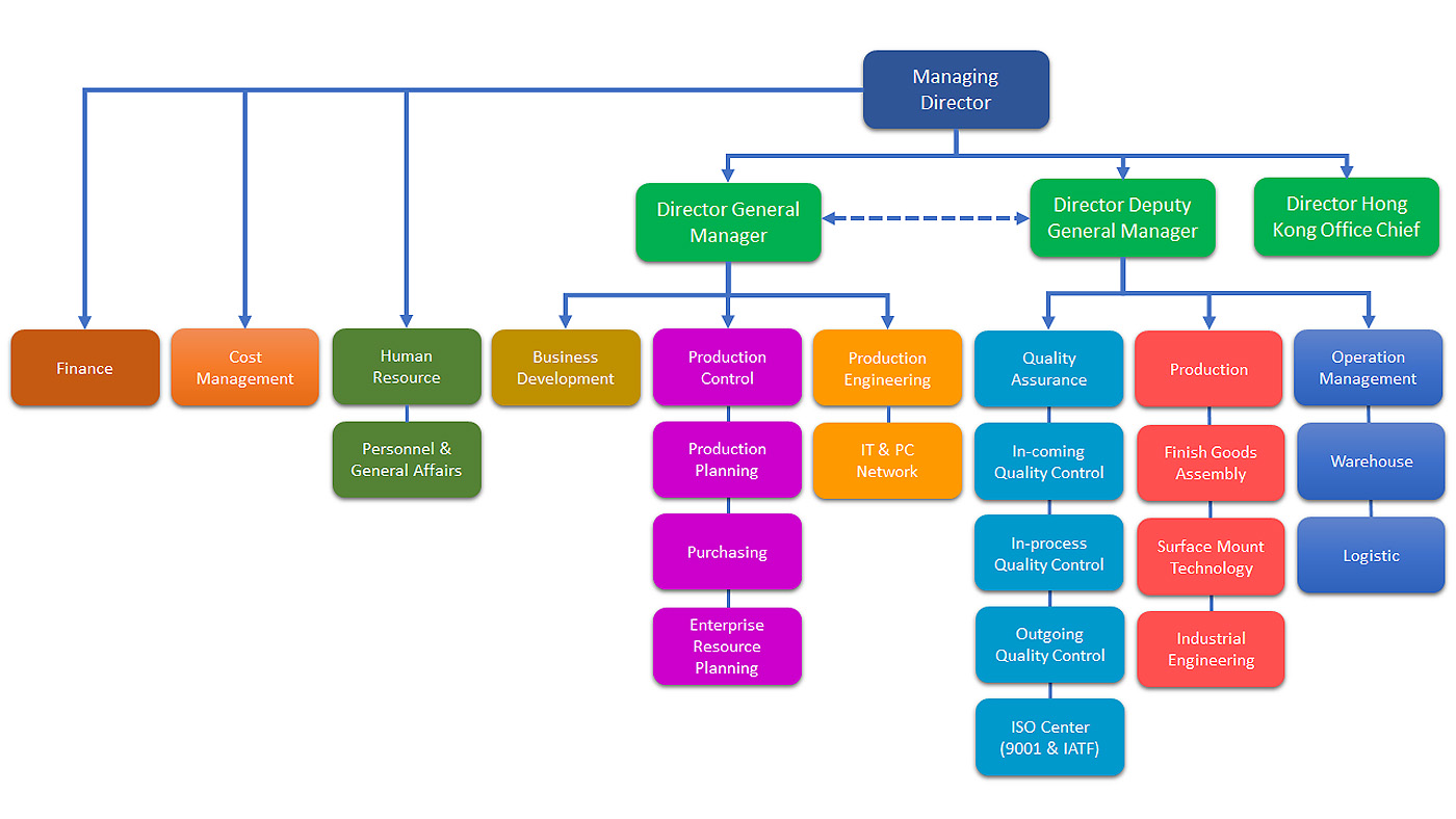 Organization Structure
